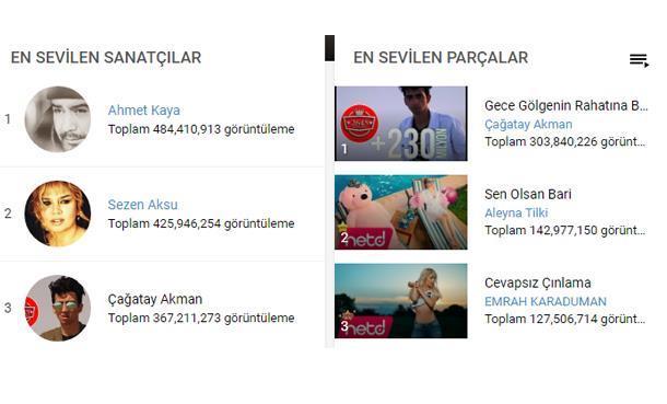 YouTube Türkiye Verilerini Açıkladı